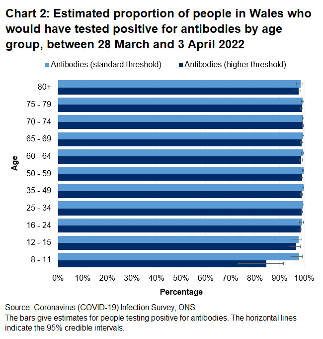 Chart shows that the percentages of people testing positive for COVID-19 antibodies between 28 March and 4 April 2022 remain high across all age groups.