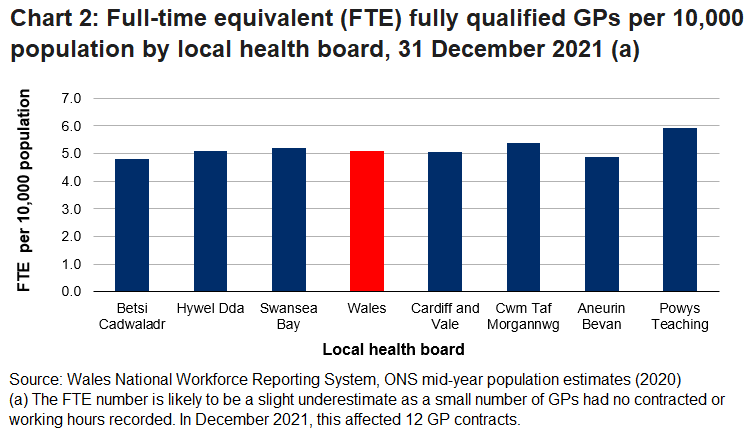At 31 December 2021, there were 5.1 FTE fully qualified GPs per 10,000 population in Wales. The FTE number of fully qualified GPs per 10,000 population was relatively similar across all health boards.