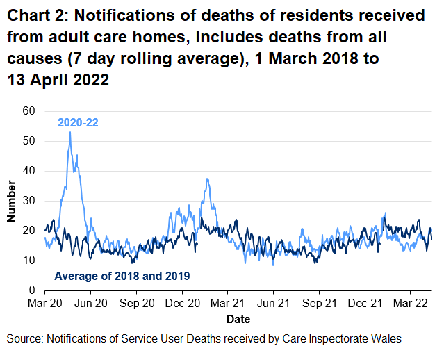 Chart 2 shows that after the peak in early May 2020, notifications of deaths of adult care home residents reached a high point on 18 January 2021 before decreasing again. Notifications have generally increased over recent weeks but remain similar to the 2018 and 2019 average.
