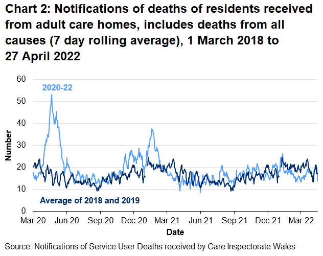 Chart 2 shows that after the peak in early May 2020, notifications of deaths of adult care home residents reached a high point on 18 January 2021 before decreasing again. Notifications have generally increased over recent weeks but remain similar to the 2018 and 2019 average.