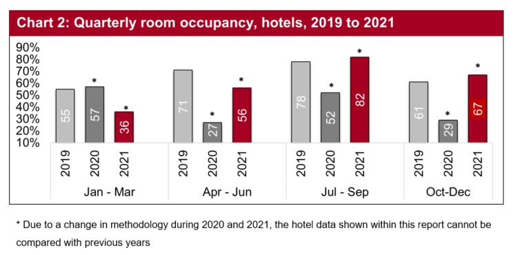 During October, hotel room occupancy saw an upturn of 49 percentage points on the same month in 2020 when room occupancy was at 26%, when many hotels were still not fully operating following Covid-19 restrictions. Both months of November and December saw higher room occupancy levels than the previous year, (69% and 56% compared with 37% and 25% respectively). Bed occupancy followed a similar pattern during this period. The annual average across the 12 month period was significantly higher in 2021 at 64%, an