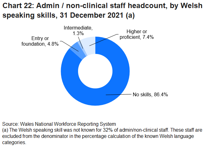 Fewer than one in ten (7.4%) administrative or non-clinical staff were recorded as having a high or proficient Welsh speaking skills. A further 6.2% reported skills between entry and intermediate level, while 86.4% had no Welsh speaking skills.