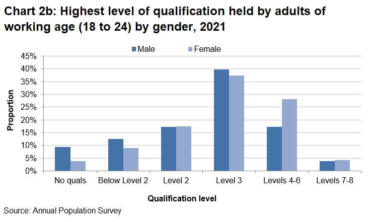 Chart showing that 9.3% of males hold no qualification compared to 3.8% of females. More females are more likely to hold a qualification at level 3 and above than man aged 18 to 24.