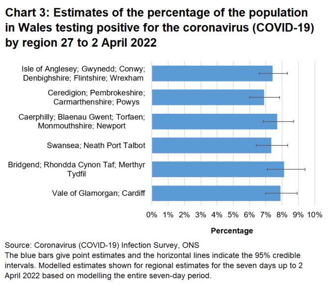 Chart showing estimates of the percentage of the population in Wales testing positive for the coronavirus (COVID-19) by region between 27 March to 2 April 2022.