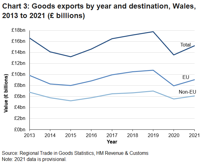 From 2013 Wales has consistently exported a greater value of goods to the EU than non-EU countries.