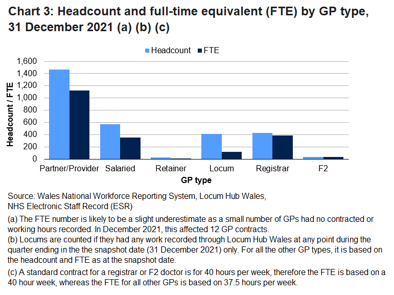 The majority of GPs at 31 December 2021 were partner/providers, with a headcount of 1,463.  