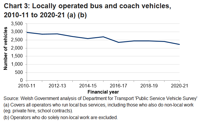 Chart 3 shows that in 2020-21 there were 2,217 locally operated buses and coaches in Wales a decrease of 187 when compared to the previous year.