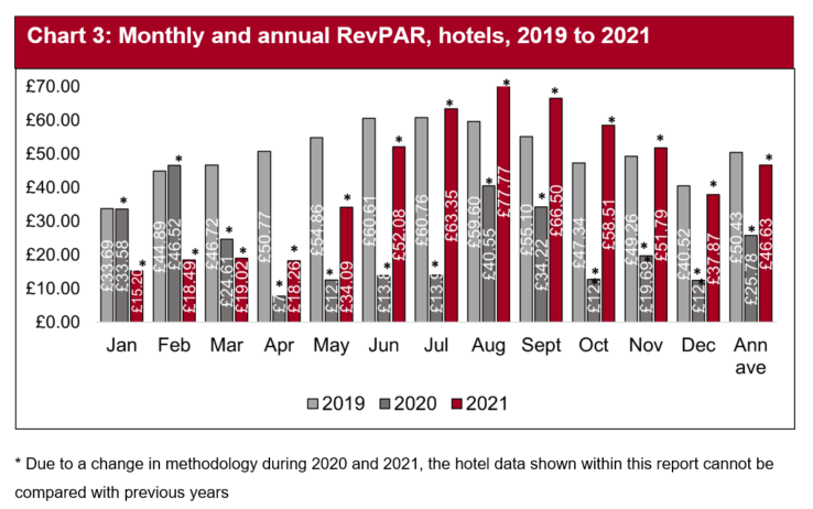 Revenue per available room (RevPAR) was significantly higher in all three months compared with the same period in 2020, with October recording the highest average at £58.51.