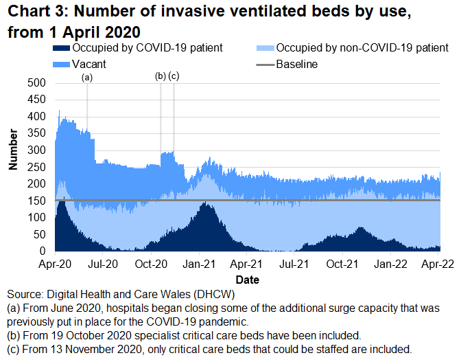 Chart 3 shows that after the peak in April 2020, the number of invasive ventilated beds occupied with COVID-19 patients reached a high point on 12 January 2021 before decreasing again. From January 2022, the number of invasive beds occupied with COVID-19 related patients decreased and has stabilised over recent weeks.