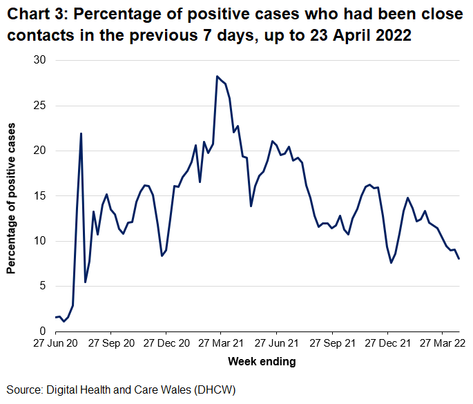 The proportion of positive cases identified as close contacts of previous positive cases has been changeable over the course of the pandemic. It has ranged from around 5% to 30% at different points since the contact tracing system was fully established by the end of the summer in 2020. The highest proportion was in April 2021, when case rates were very low. The falls in December 2020 and December 2021 correspond to sharp increases in case rates.