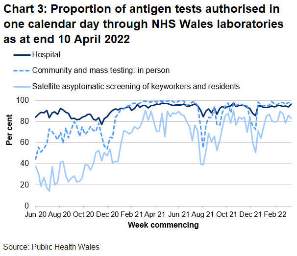 In the latest week the proportion of tests authorised in one calendar day through NHS Wales laboratories has decreased for satellite asymptomatic screening and increased for community and mass testing and for hospital tests.