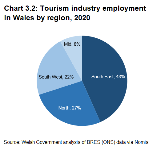 South East Wales has the highest proportion of tourism employment, followed by North, South West and then Mid Wales