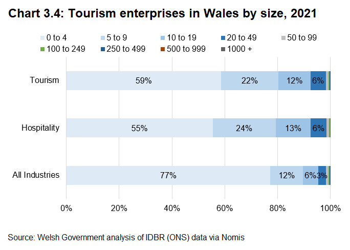The distribution of enterprise size in Tourism and Hospitality shows fewer micro and more small enterprises i.e. up to 50 employees, than in Wales on average.