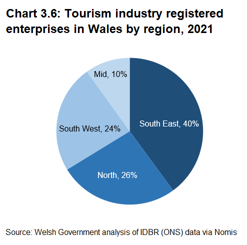 South East Wales has the highest proportion of registered tourism enterprises in Wales, followed by North, South West and then Mid Wales.