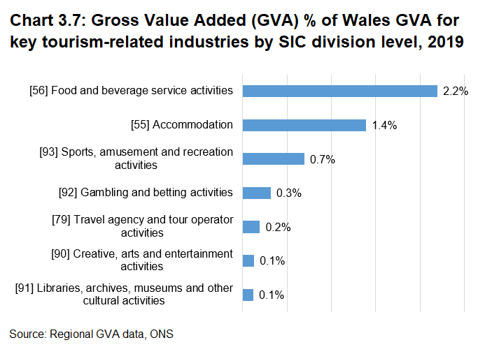 After Food and beverage services, and Accommodation, Sports, amusement and recreation is the next largest contributor to GVA. The remaining categories contribute smaller proportions - less than 0.5% each.  