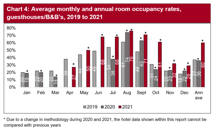 Room occupancy in October at 61% was the highest across the 3 months of October to December.