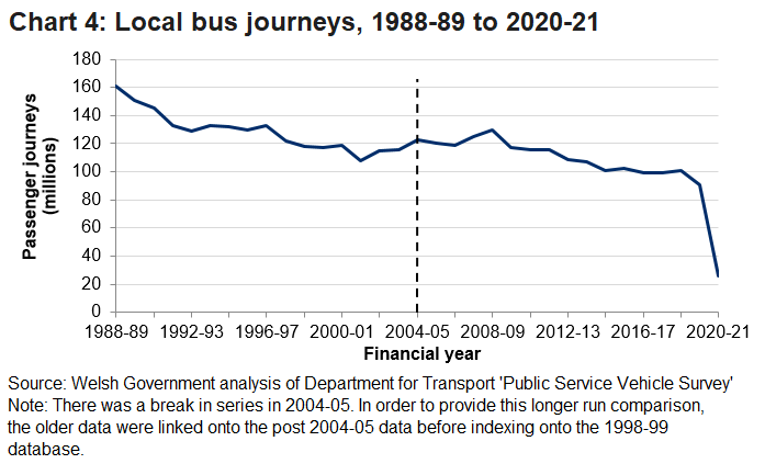 Chart 4 looks at local bus journey numbers have been relatively stable since 2014-15, and in the latest year were 71.4% lower than in 2019-20.