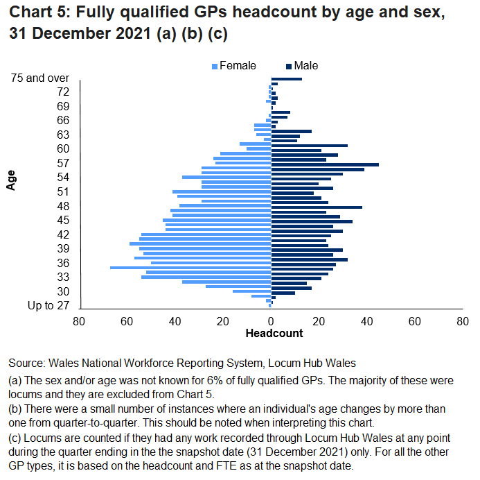There was a higher concentration of younger, female GPs than male; and a higher concentration of older, male GPs than female.