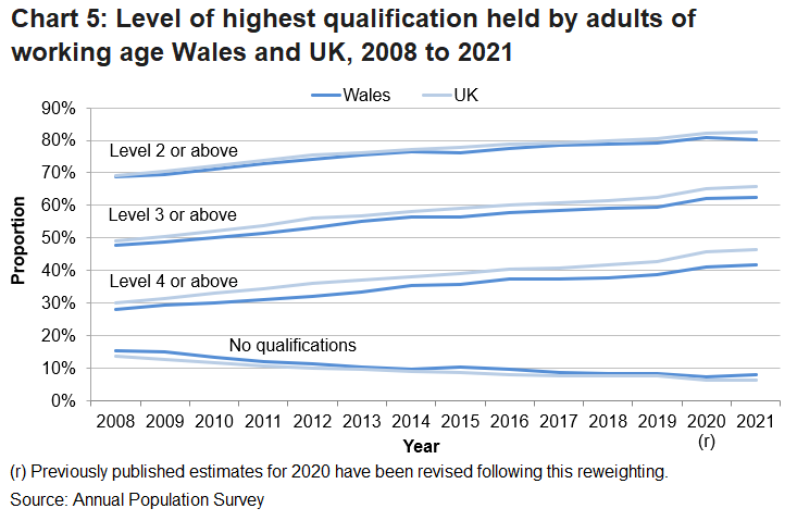 Chart showing Qualification levels in Wales were lower than the UK as a whole.