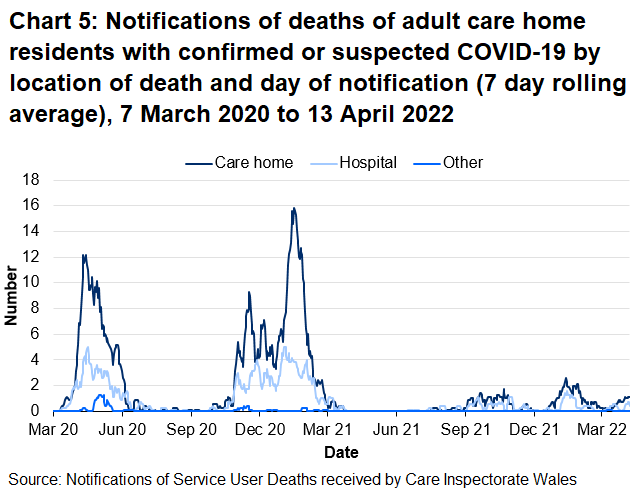 Chart 5 shows that the rolling average of notifications of deaths related to COVID-19 of adult care home residents increased from October 2020 and peaked in January 2021 for deaths located in both care homes and hospitals. The average number of deaths located in care homes peaked at 16 in January 2021 and reached 12 in April 2020. The average number of deaths located in hospitals peaked at 5 in January 2021 and April 2020.