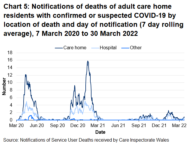 Chart 5 shows that the rolling average of notifications of deaths related to COVID-19 of adult care home residents increased from October 2020 and peaked in January 2021 for deaths located in both care homes and hospitals. The average number of deaths located in care homes peaked at 16 in January 2021 and reached 12 in April 2020. The average number of deaths located in hospitals peaked at 5 in January 2021 and April 2020.
