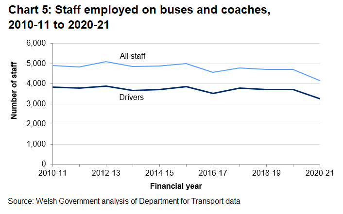 Chart 5 shows that there has been a 11.8% decrease in the number of drivers employed in the latest year when compared with 2019-20.