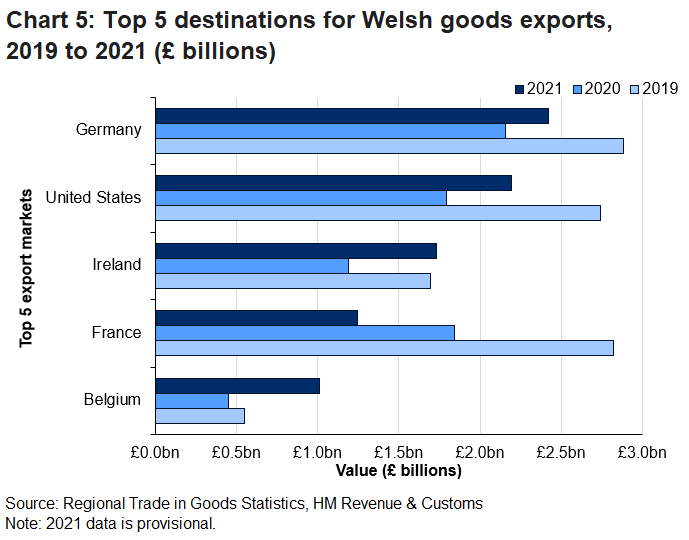 Germany is the top export destination for Wales, with export increasing from 2020 but still below the value in 2019.