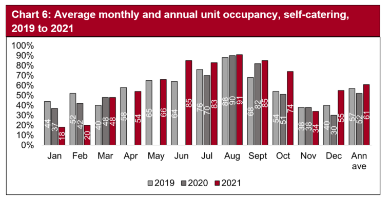 Across the self-catering sector, unit occupancy levels fared well during October at 74%, 23 percentage points up on the same month in 2020. November levels fell slightly whilst December rose again with a unit occupancy of 55%, higher than both 2019 and 2020.