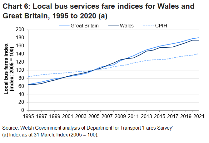 Chart 6 shows that in recent years bus fares have remained constant in Wales compared to Great Britain where they rose by 1.5%.