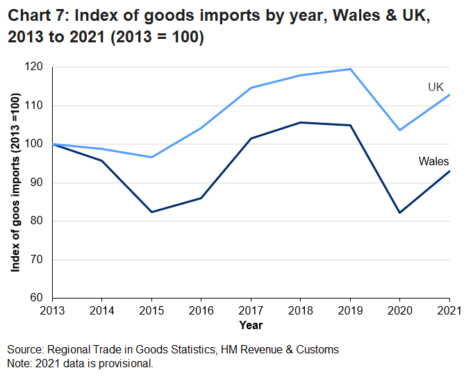 Imports to Wales follow the same general trend from 2013 as UK imports. However, Wales saw larger decreases from 2013 to 2015 and in 2020 meaning unlike the UK, Wales' imports are below the 2013 level.