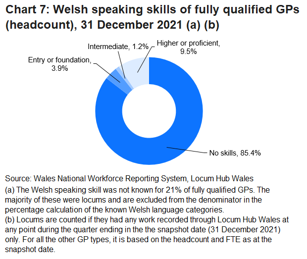 One in ten (9.5%) fully qualified GPs reported that they had higher or proficient Welsh speaking skills.