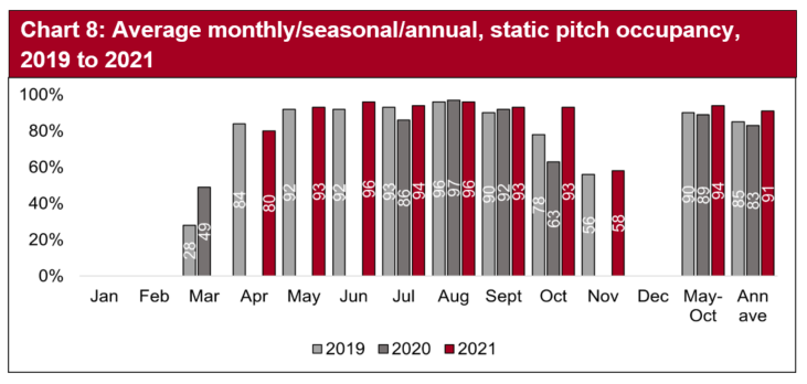 Pitch occupancy in the static caravans and holiday homes sector saw pitch occupancy levels in October on a par with the previous month in September (93%).  November was above the levels seen in 2019 with data for 2020 not available.  With many operators closing for the season, data for December is not available.