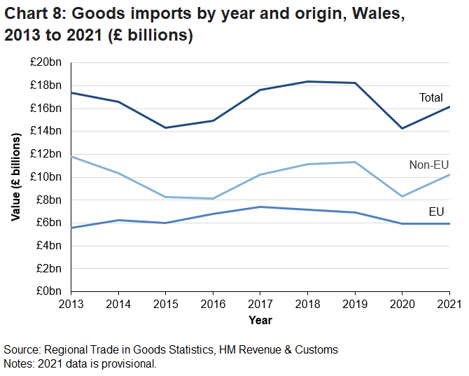 From 2013 Wales has consistently imported a greater value of goods from non-EU countries than the EU.