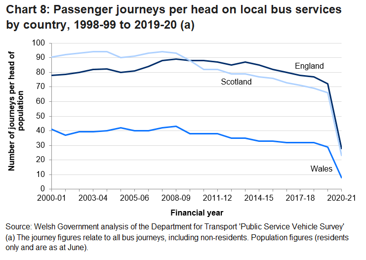 Chart 8 shows the number of passenger journeys per head of population has been decreasing across Great Britain since 2008-09. All countries saw a decrease over the latest year with Wales seeing a 72.4% decrease.