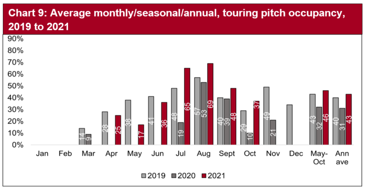 Pitch occupancy across the touring caravan and camping parks fell month on month but pitch occupancy levels in October were still above the levels seen in 2019 and 2020 (29% and 10% each). Data for November and December is not available.