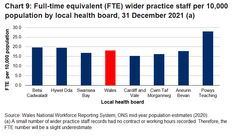 At 31 December 2021, there were 18.1 FTE wider practice staff per 10,000 population in Wales. This ranged by health board from 27.9 in Powys Teaching to 15.2 in Cardiff and Vale.