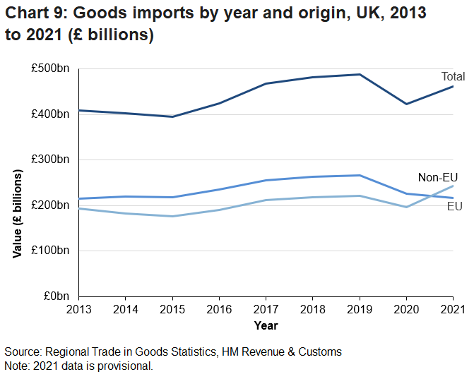 Until 2021 the UK consistently imported a greater value of goods from the EU. In 2021 the value of non-EU imports exceeded those from the EU.