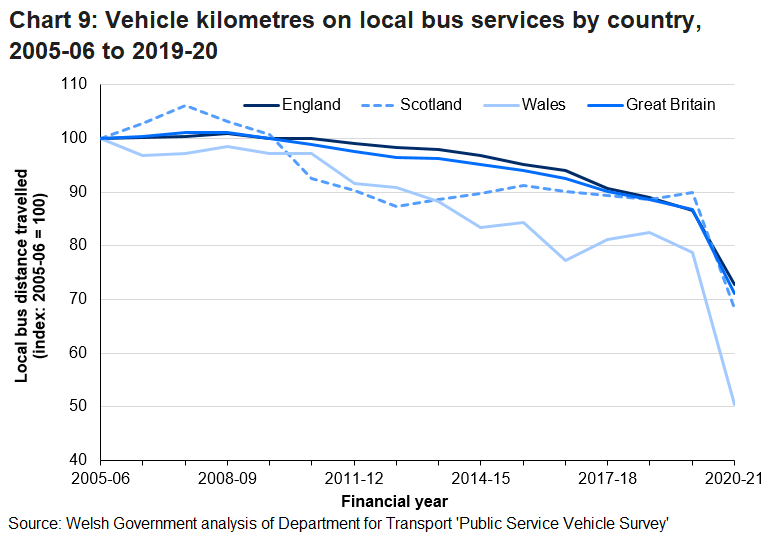 Chart 9 shows that in 2020-21 the total distance travelled by local bus services in Wales was 36.0% lower compared to 2019-20.