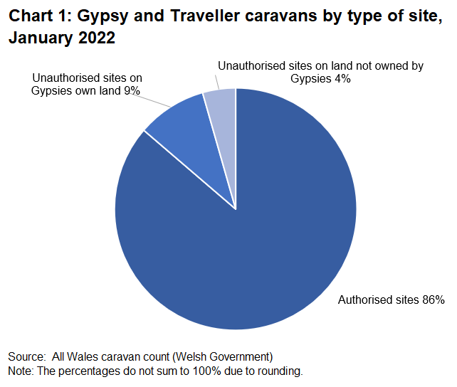 Chart 1 is a pie chart showing the percentage breakdown of caravans by their authorisation status. Authorised caravans make up the largest proportion, with Caravans on unauthorised sites on sites on Gypsies own land being the second largest.