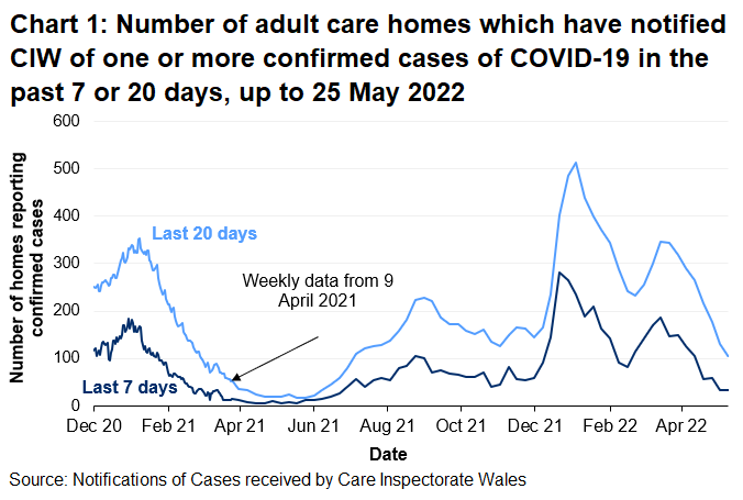 Chart 1 shows that the number of adult care homes that have notified CIW of a confirmed COVID-19 case saw local peaks in January 2021 and September 2021. In January 2022, notifications reached the highest levels since reporting began but have since fallen before increasing in March 2022. However, notifications have generally decreased over recent weeks.