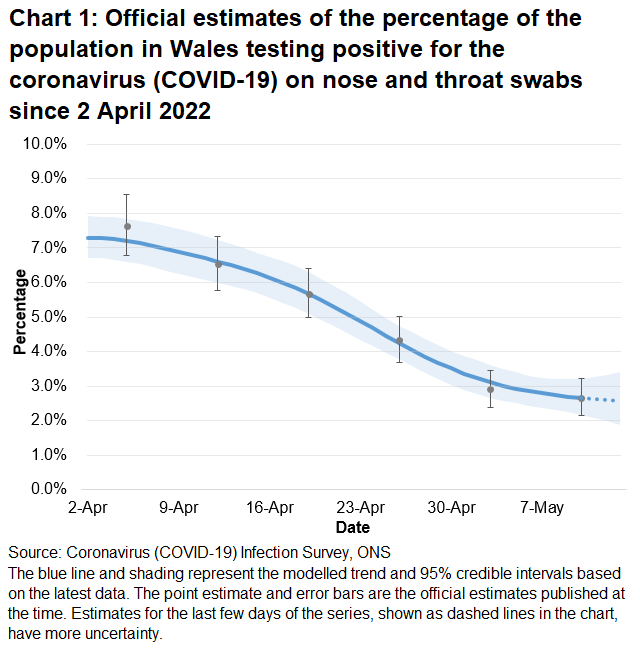 Chart showing the official estimates for the percentage of people testing positive through nose and throat swabs from 2 April to 13 May 2022. The percentage of people testing positive for COVID-19 in Wales has decreased in the most recent week.