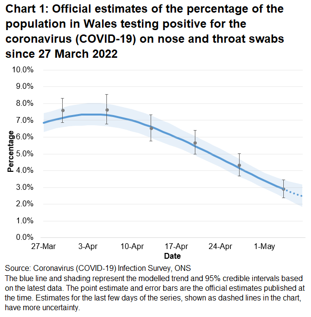 Chart showing the official estimates for the percentage of people testing positive through nose and throat swabs from 27 March to 7 May 2022. The percentage of people testing positive for COVID-19 in Wales has decreased in the most recent week.