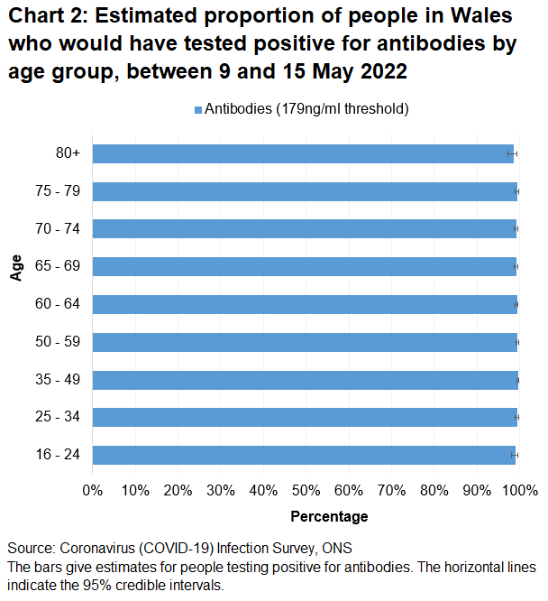 Chart shows that the percentages of people testing positive for COVID-19 antibodies between 9 May and 15 May 2022 remain high across all age groups.