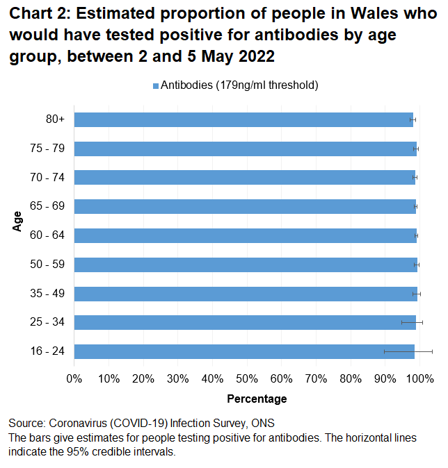Chart shows that the percentages of people testing positive for COVID-19 antibodies between 2 May and 5 May 2022 remain high across all age groups.