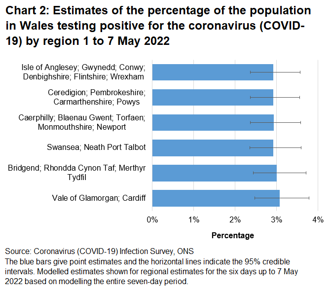 Chart showing estimates of the percentage of the population in Wales testing positive for the coronavirus (COVID-19) by region between 1 May to 7 May 2022.