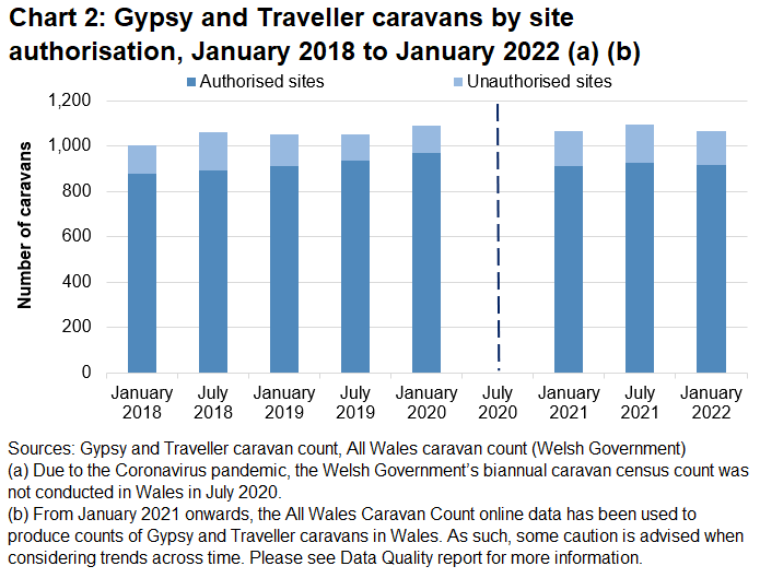 Chart 2 is a stacked bar chart showing the number of caravans by the authorisation status of the site they are parked on, authorised sites are the largest category and unauthorised sites the smallest.  There is no data for July 2020 and a note on the chart explains that this is due to coronavirus stopping data collection and to read the data quality report for more information.