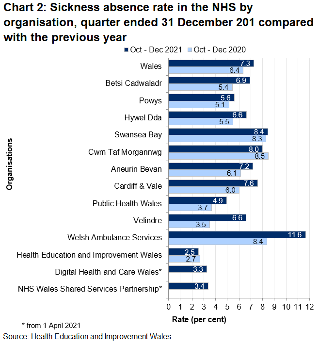 Data for the October - December quarter of 2021 shows a Wales average of 7.3% ranging across the organisations from 2.5% in Health Education & Improvement Wales to 11.6% in the Welsh Ambulance Services NHS Trust.
