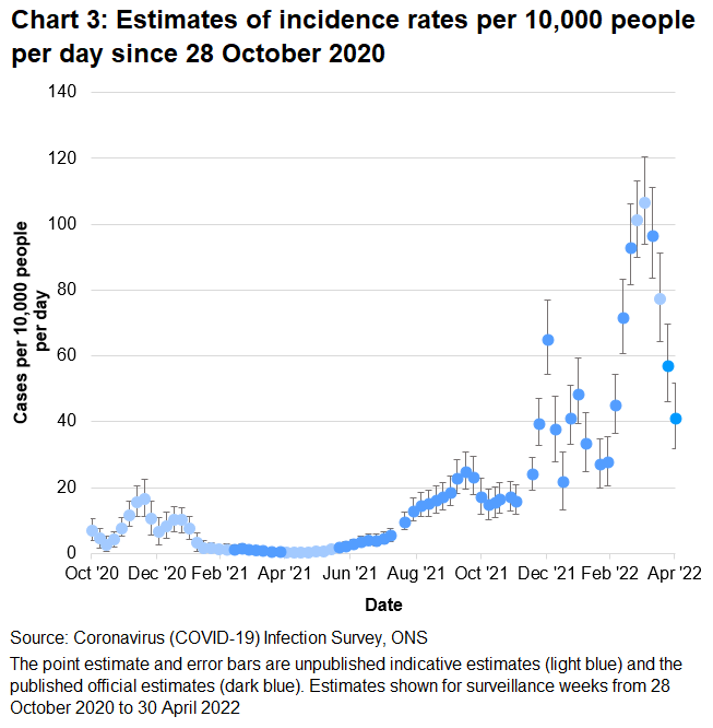 Chart showing indicative and official estimates for the incidence rate per 10,000 people per day in Wales since 28 October 2020. The incidence of new positive cases decreased in the week up to 30 April 2022.