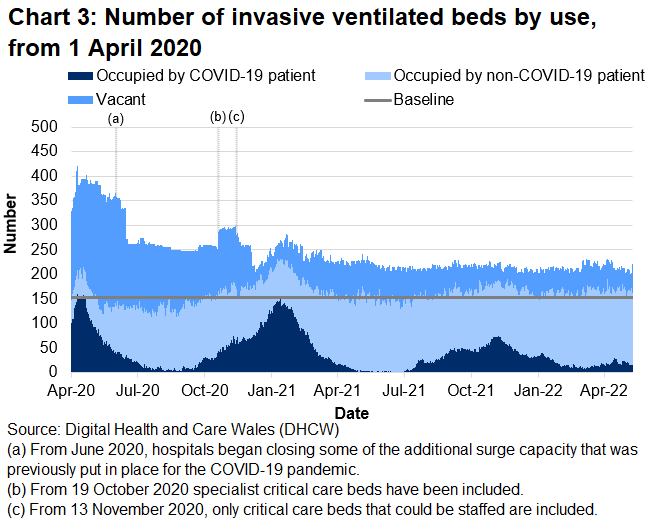 Chart 3 shows that after the peak in April 2020, the number of invasive ventilated beds occupied with COVID-19 patients reached a high point on 12 January 2021 before decreasing again. From January 2022, the number of invasive beds occupied with COVID-19 related patients decreased and but increased slighly in March 2022. This figure has decreased over recent weeks.