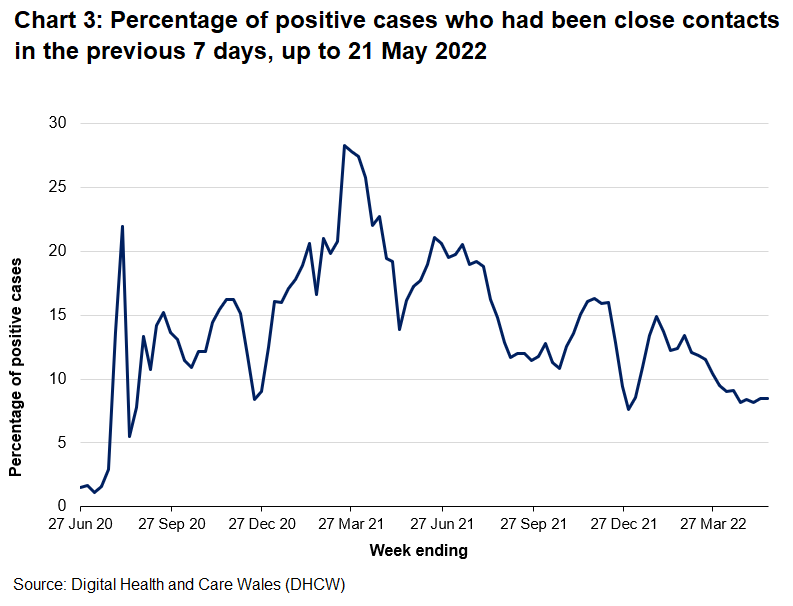 The proportion of positive cases identified as close contacts of previous positive cases has been changeable over the course of the pandemic. It has ranged from around 5% to over 30% at different points since the contact tracing system was fully established by the end of the summer in 2020. The highest proportion was in April 2021, when case rates were very low. The falls in December 2020 and December 2021 correspond to sharp increases in case rates.